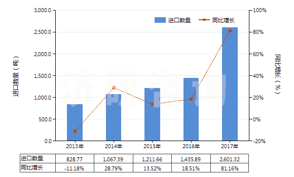 2013-2017年中國鍺的氧化物及二氧化鋯(HS28256000)進(jìn)口量及增速統(tǒng)計